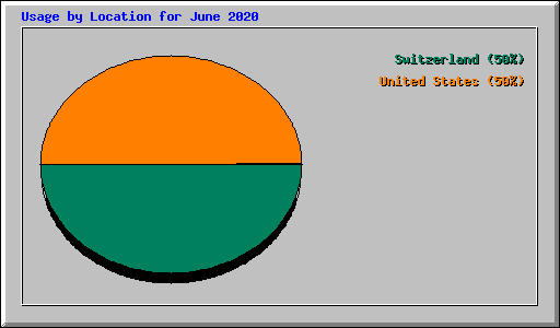 Usage by Location for June 2020