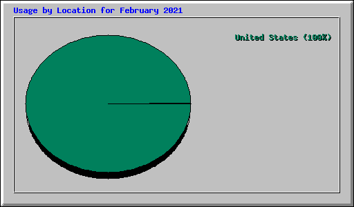 Usage by Location for February 2021