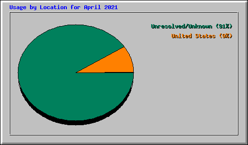 Usage by Location for April 2021