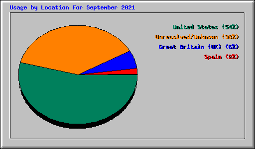 Usage by Location for September 2021