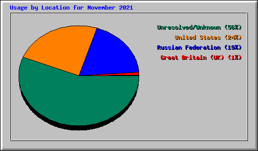 Usage by Location for November 2021