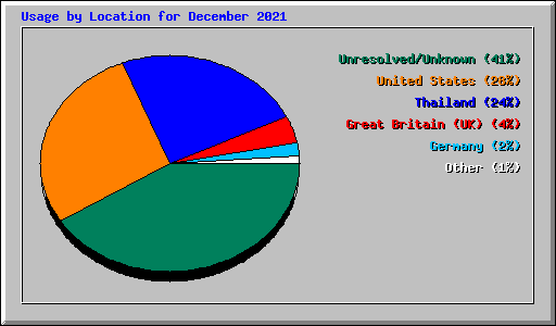 Usage by Location for December 2021