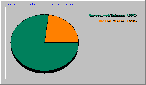 Usage by Location for January 2022