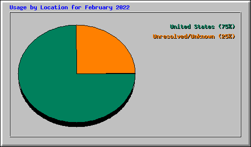 Usage by Location for February 2022