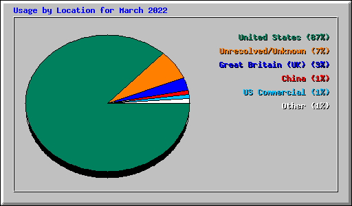 Usage by Location for March 2022