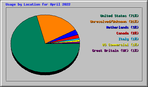 Usage by Location for April 2022