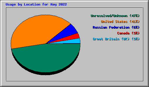 Usage by Location for May 2022