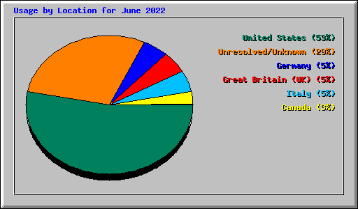 Usage by Location for June 2022