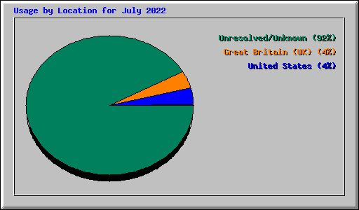 Usage by Location for July 2022