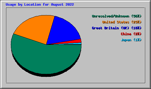 Usage by Location for August 2022