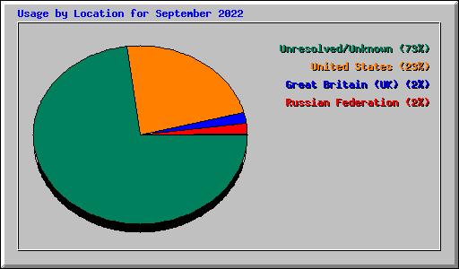 Usage by Location for September 2022