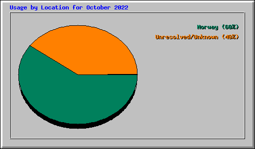 Usage by Location for October 2022