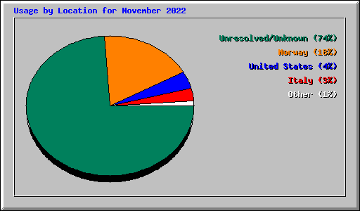 Usage by Location for November 2022