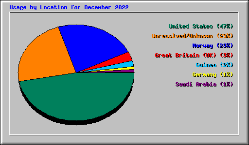 Usage by Location for December 2022