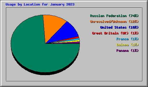 Usage by Location for January 2023