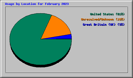 Usage by Location for February 2023