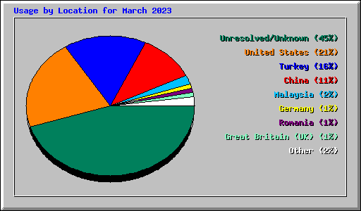 Usage by Location for March 2023