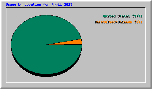 Usage by Location for April 2023