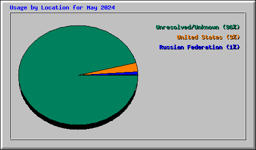 Usage by Location for May 2024