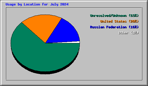 Usage by Location for July 2024