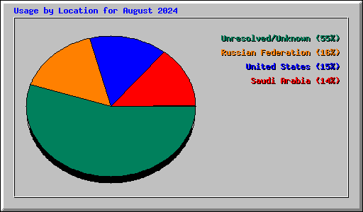 Usage by Location for August 2024