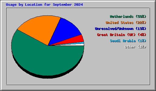 Usage by Location for September 2024