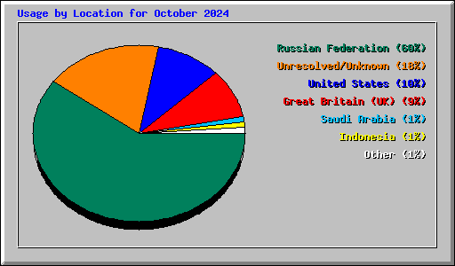 Usage by Location for October 2024