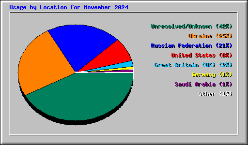 Usage by Location for November 2024