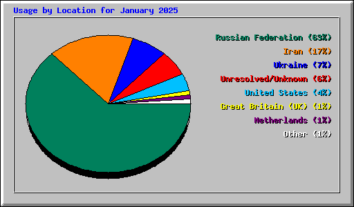 Usage by Location for January 2025