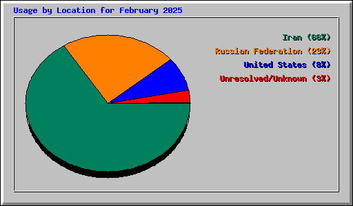 Usage by Location for February 2025