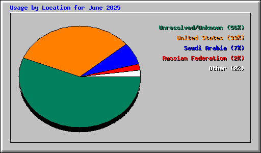 Usage by Location for June 2025