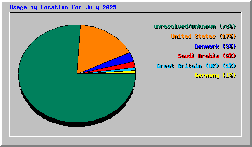 Usage by Location for July 2025