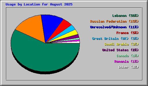 Usage by Location for August 2025