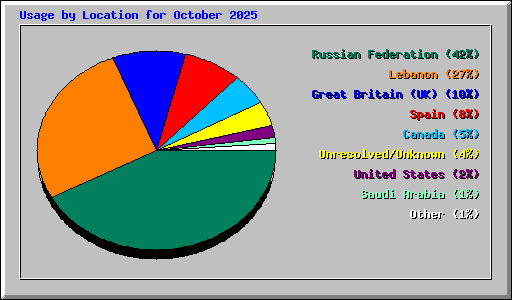 Usage by Location for October 2025