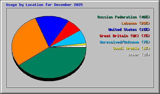 Usage by Location for December 2025