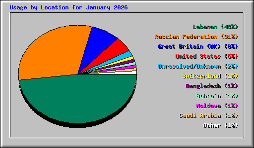 Usage by Location for January 2026