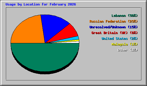Usage by Location for February 2026
