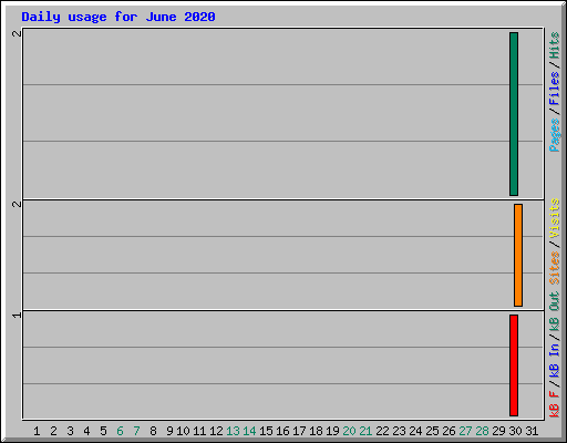 Daily usage for June 2020