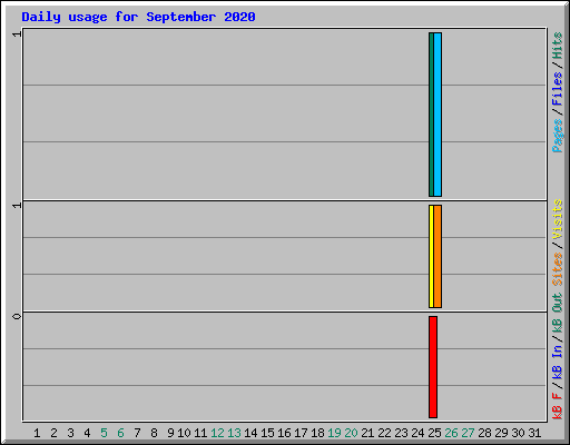 Daily usage for September 2020