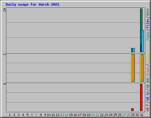 Daily usage for March 2021