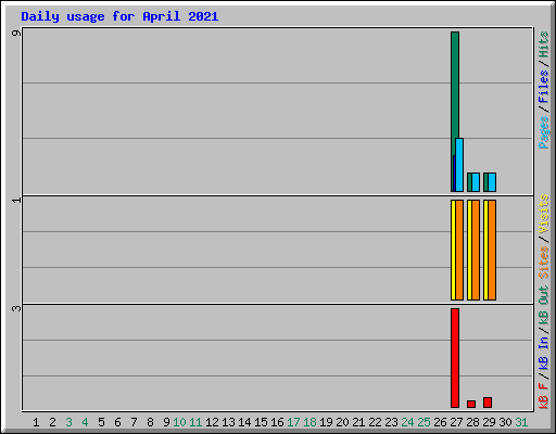 Daily usage for April 2021
