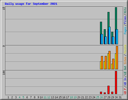 Daily usage for September 2021