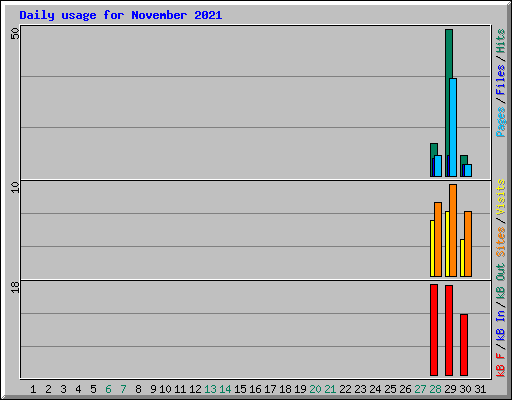 Daily usage for November 2021