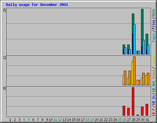 Daily usage for December 2021