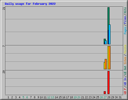 Daily usage for February 2022