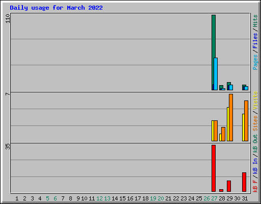 Daily usage for March 2022