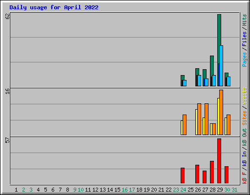 Daily usage for April 2022