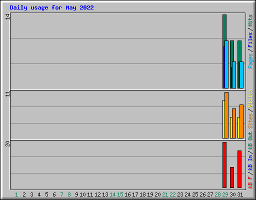 Daily usage for May 2022