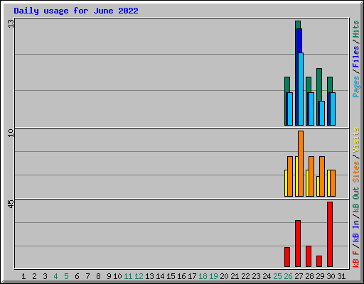 Daily usage for June 2022