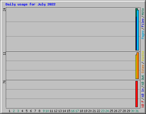 Daily usage for July 2022